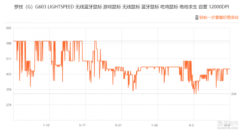 G304,跨时代的无线鼠标? G304,跨时代的无线鼠标?