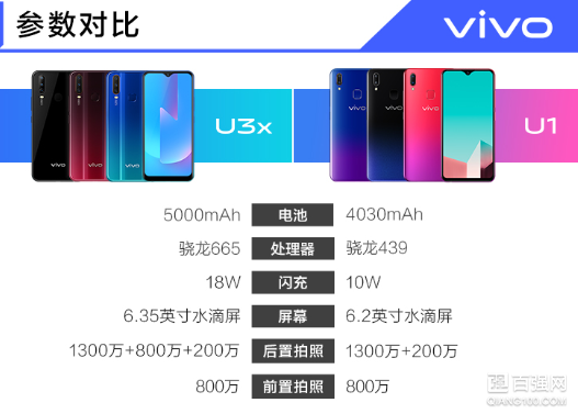 vivo U3x正式开售：采用了骁龙665处理器