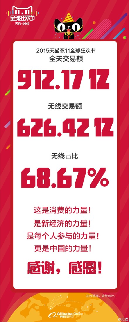 2015天猫双十一成交数据直播