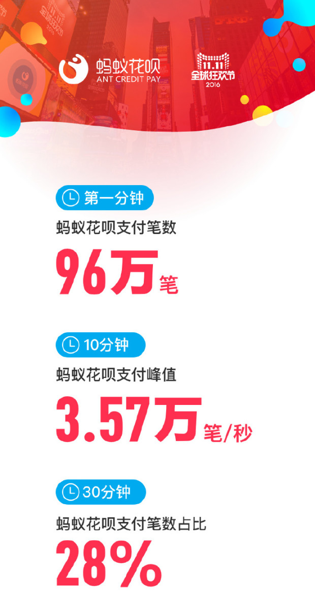 2016天猫双十一成交数据直播(实时更新) 2016天猫双十一成交数据直播(实时更新)