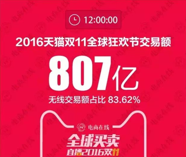 2016天猫双十一成交数据直播(实时更新) 2016天猫双十一成交数据直播(实时更新)