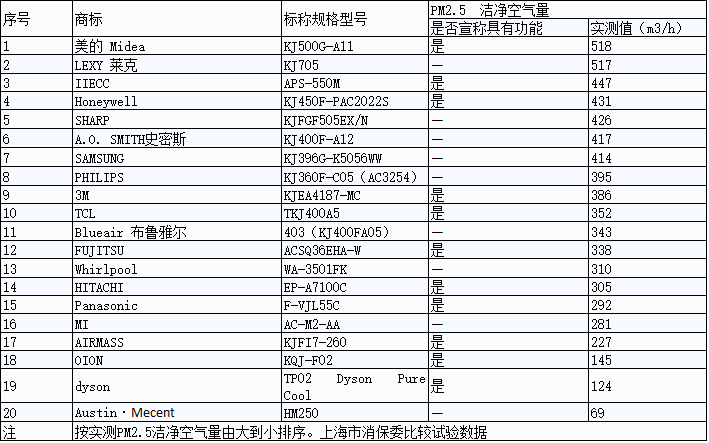 SHARP、三星、Blueair、PHILIPS 哪个品牌的空气进化器效果最好？