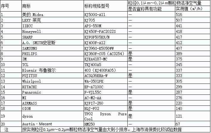 SHARP、三星、Blueair、PHILIPS 哪个品牌的空气进化器效果最好? SHARP、三星、Blueair、PHILIPS 哪个品牌的空气进化器效果最好?