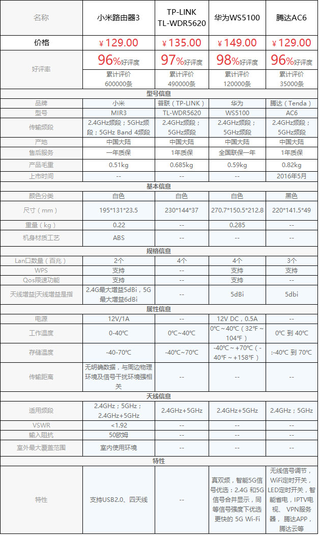 小米路由器3 、TL-WDR5620、华为WS5100和腾达AC6路由器哪个好？