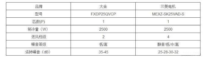 日本三菱电机和大金空调哪个好？