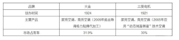 日本三菱电机和大金空调哪个好？