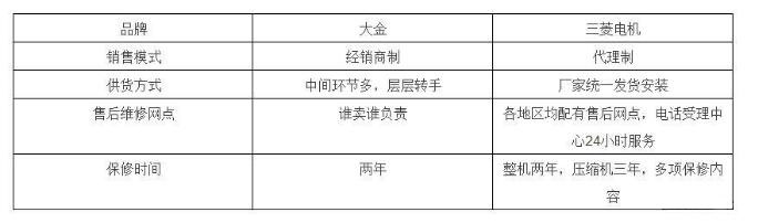 日本三菱电机和大金空调哪个好？