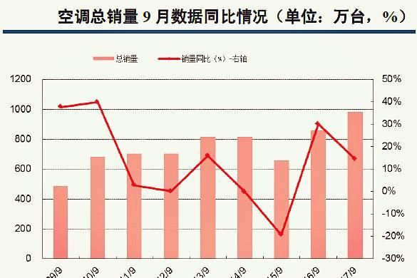 格力，美的，海尔，谁是空调之王？