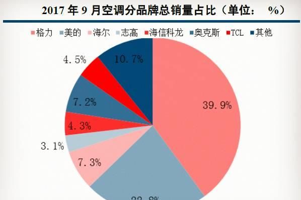 格力，美的，海尔，谁是空调之王？