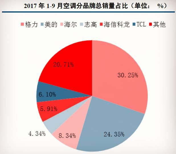 格力，美的，海尔，谁是空调之王？