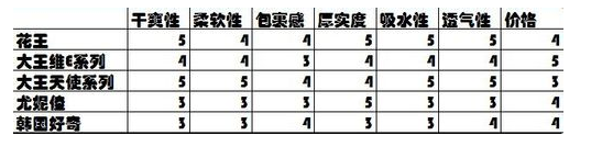 花王、大王、尤妮佳、好奇纸尿裤,谁更胜一筹 花王、大王、尤妮佳、好奇纸尿裤,谁更胜一筹