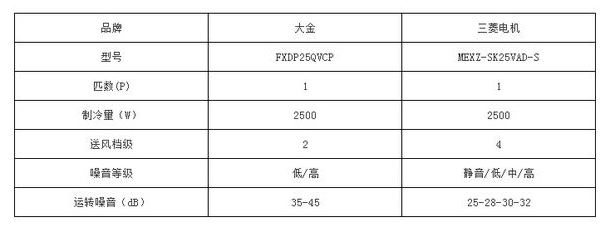 大金中央空调与三菱电机中央空调哪个好？谁更胜一筹