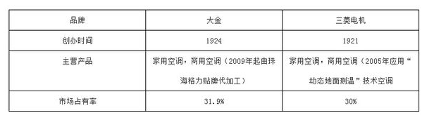 大金中央空调与三菱电机中央空调哪个好？谁更胜一筹