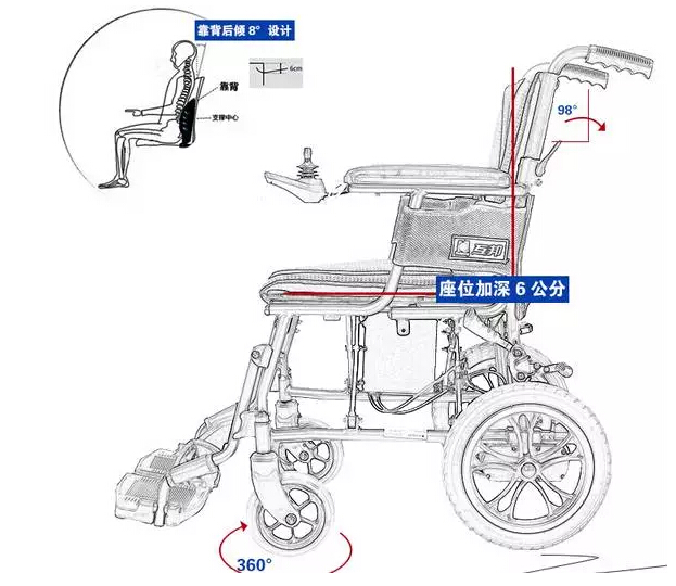 电动轮椅该如何挑选? 电动轮椅该如何挑选?