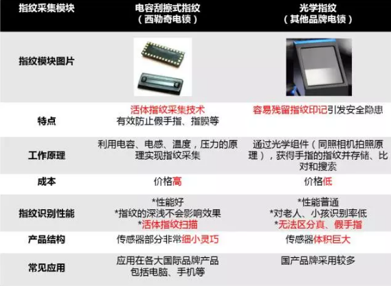 指纹锁方便吗？安全吗？