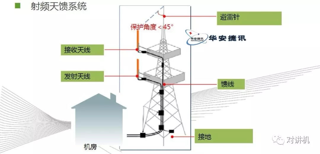 【对讲机的那点事】图说海能达DS-6210 集群系统