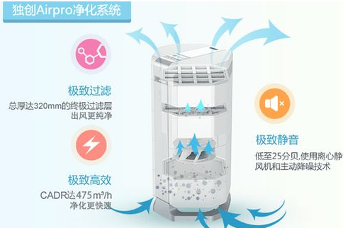 怎么选净化器？Airx、352、Iqair、艾泊斯600哪款空气净化器好？
