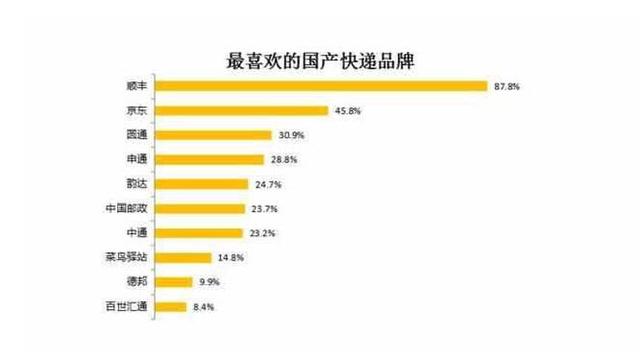 2018快递公司排行榜，顺丰最受欢迎，圆通快递排名最后！