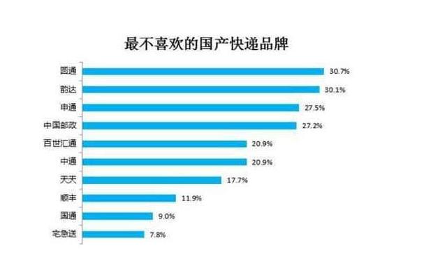 2018快递公司排行榜,顺丰最受欢迎,圆通快递排名最后! 2018快递公司排行榜,顺丰最受欢迎,圆通快递排名最后!