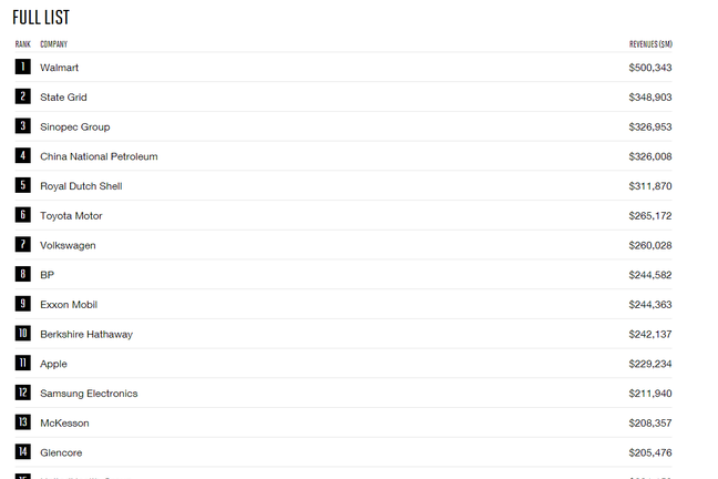 2018世界500强名单出炉:京东排名遥遥领先 远超阿里腾讯 2018世界500强名单出炉:京东排名遥遥领先 远超阿里腾讯