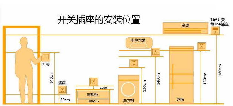 你家的开关插座装对位置了吗？开关插座安装有技巧