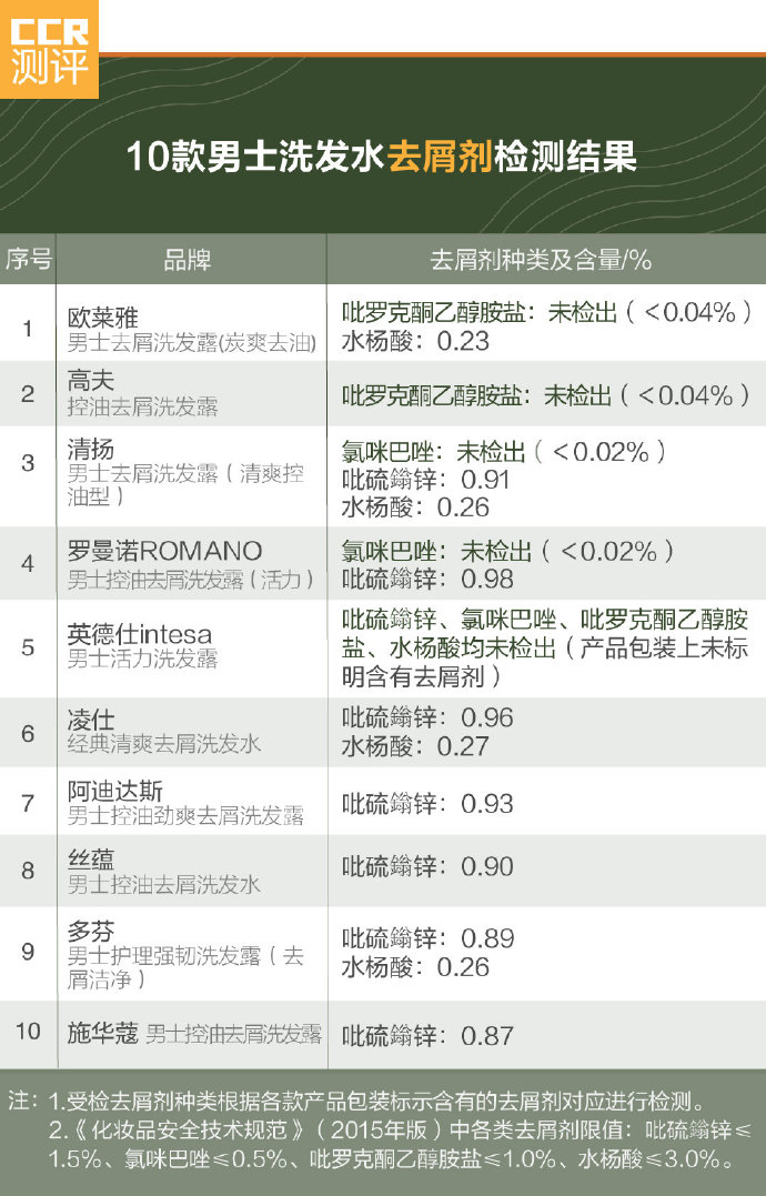 10款男士洗发水测评：清爽帅气 哪款洗发水能助你摆脱头屑烦恼