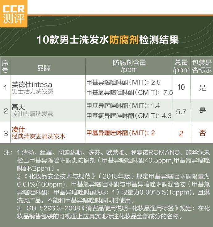 10款男士洗发水测评:清爽帅气 哪款洗发水能助你摆脱头屑烦恼 10款男士洗发水测评:清爽帅气 哪款洗发水能助你摆脱头屑烦恼