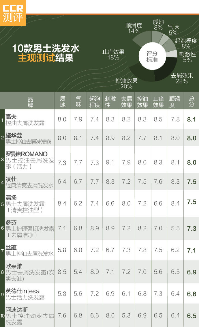 10款男士洗发水测评:清爽帅气 哪款洗发水能助你摆脱头屑烦恼 10款男士洗发水测评:清爽帅气 哪款洗发水能助你摆脱头屑烦恼