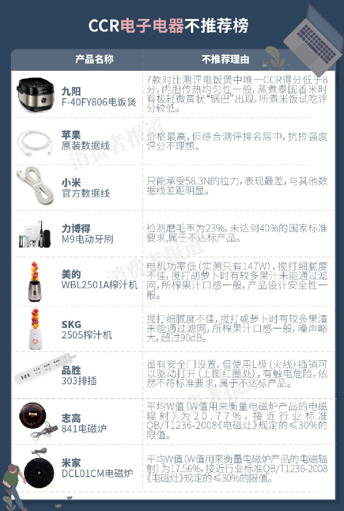 3·15推荐榜&不推荐榜之——电子电器篇 不推荐苹果原装数据线 3·15推荐榜&不推荐榜之——电子电器篇 不推荐苹果原装数据线