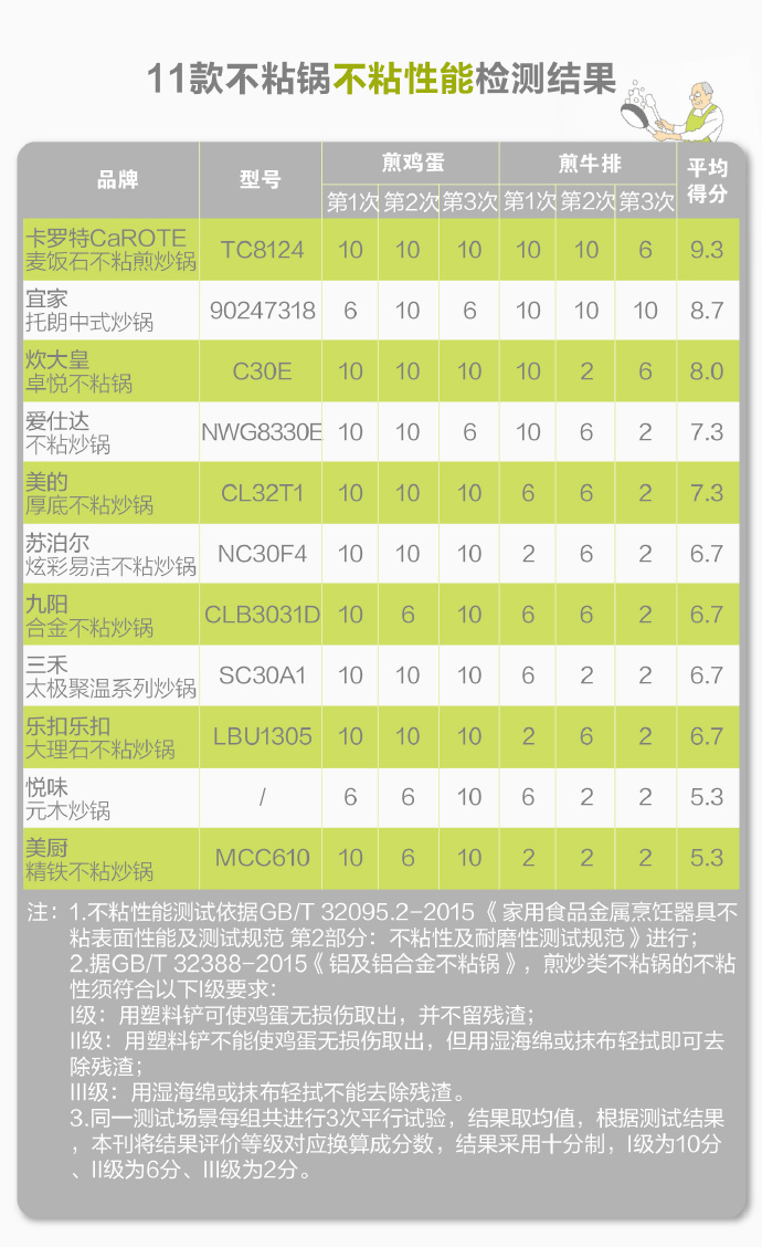 11款不粘锅评测——带你找寻 耐磨不沾 健康安全的不粘锅 11款不粘锅评测——带你找寻 耐磨不沾 健康安全的不粘锅
