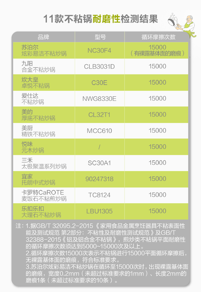 11款不粘锅评测——带你找寻 耐磨不沾 健康安全的不粘锅 11款不粘锅评测——带你找寻 耐磨不沾 健康安全的不粘锅