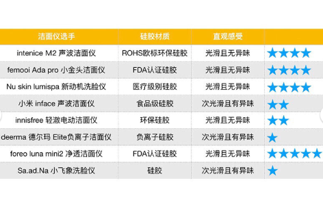 洁面仪评测?哪一款最好用? 洁面仪评测?哪一款最好用?