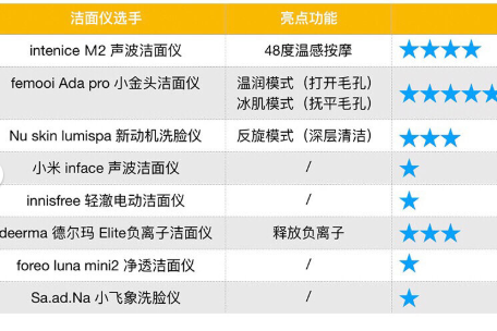 洁面仪评测?哪一款最好用? 洁面仪评测?哪一款最好用?