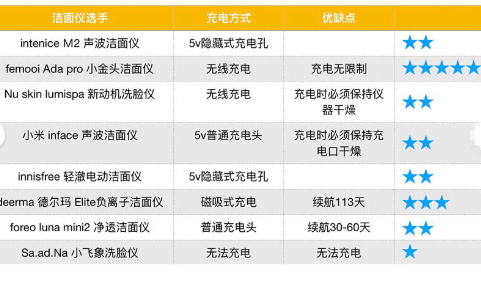 洁面仪评测？哪一款最好用？