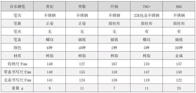 日本百乐入门书写钢笔5款横向对比测评 日本百乐入门书写钢笔5款横向对比测评