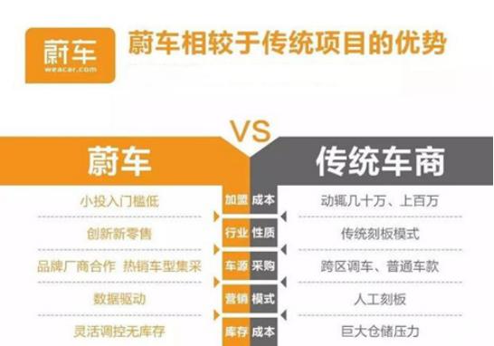 经销商,你的车还卖不出去吗?快用这个汽车新零售系统! 经销商,你的车还卖不出去吗?快用这个汽车新零售系统!
