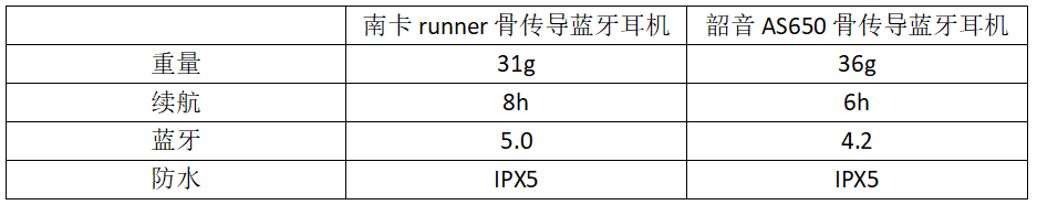 南卡runner对上韶音AS650，两款骨传导蓝牙耳机谁更强