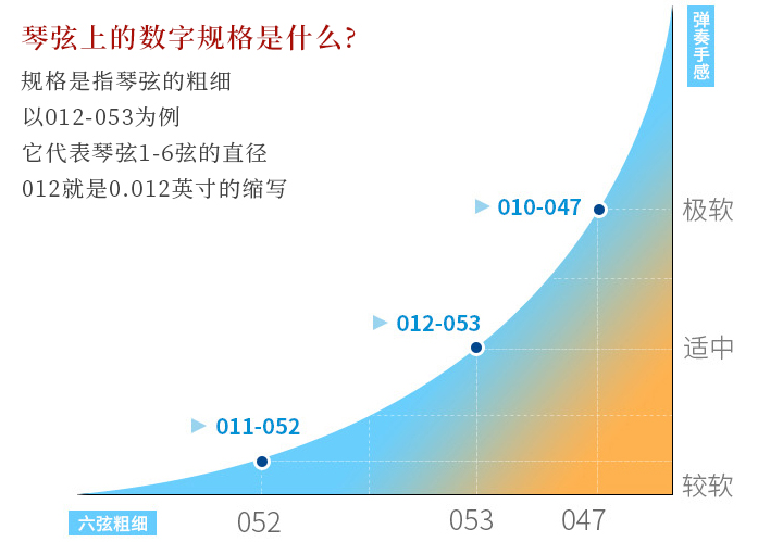 吉他弦有哪些种类 吉他弦如何挑选 吉他弦有哪些种类 吉他弦如何挑选