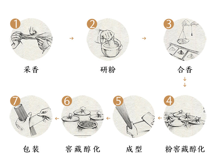 沉香知识百科:沉香的使用方法有哪些 沉香知识百科:沉香的使用方法有哪些