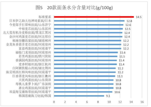 常见20款挂面专业测评 看完就是挂面选购小专家 常见20款挂面专业测评 看完就是挂面选购小专家