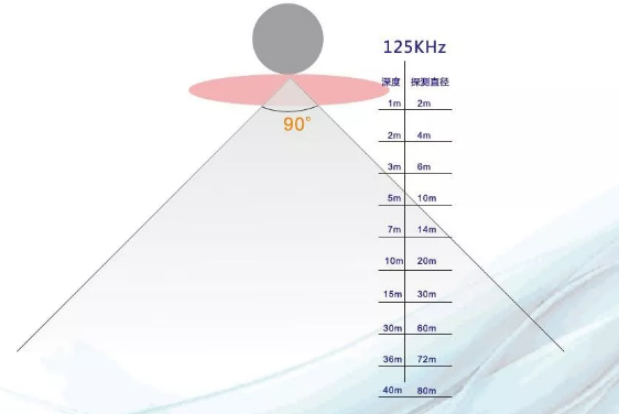 浅谈探鱼器的探测范围与深度的关系