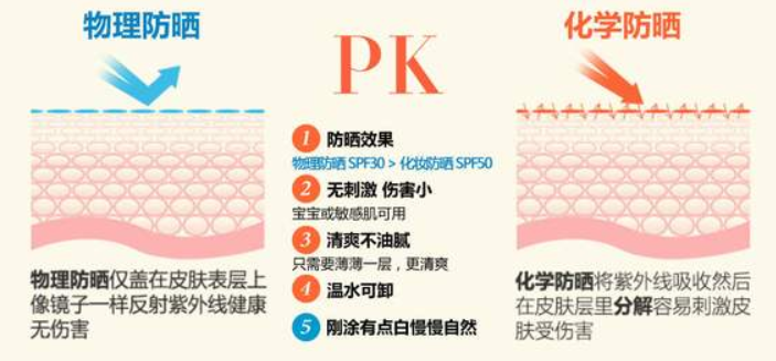 防晒霜和隔离霜有什么不同?防晒霜怎么用才正确 防晒霜和隔离霜有什么不同?防晒霜怎么用才正确