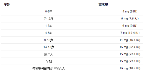 维生素E百科：维生素E作用以及使用方法介绍
