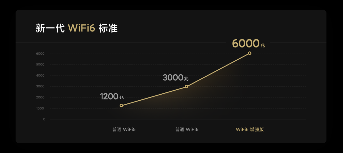 全新小米高端路由器Wi-Fi 6增强版，快，不是终点