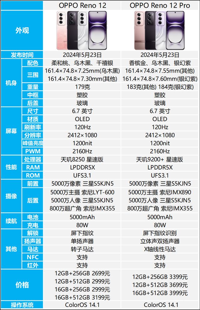 opporeno12和opporeno12pro对比哪款好用？两者有何区别