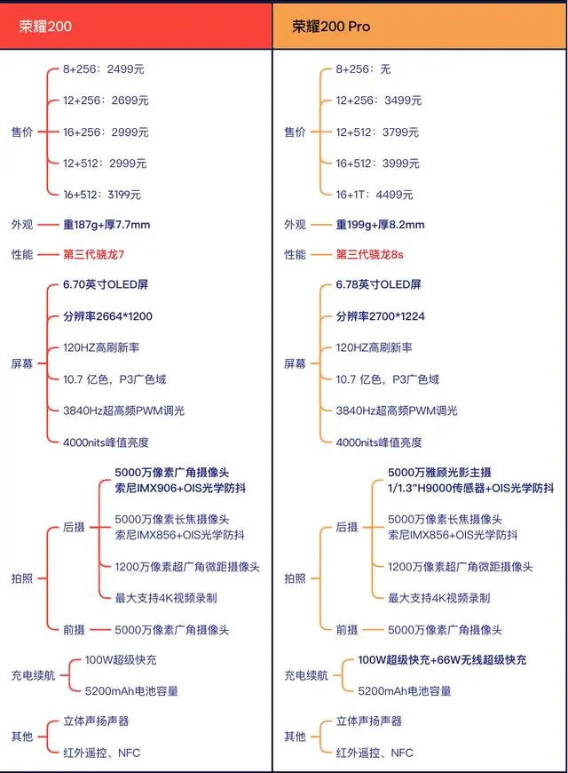 荣耀200值得入手吗？荣耀200和荣耀200 Pro如何选择