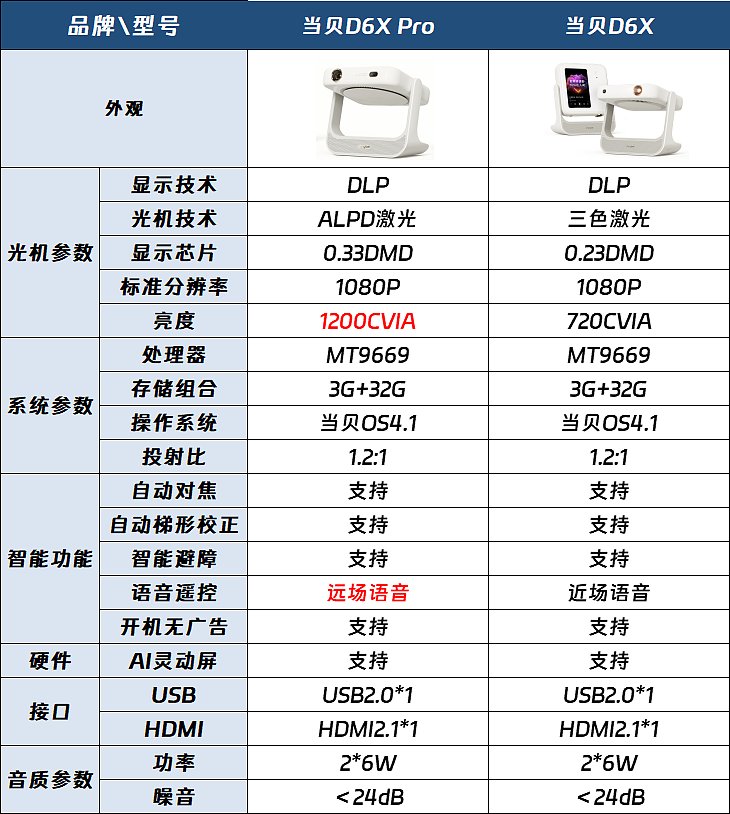 当贝D6XPro投影仪如何？当贝D6X Pro和当贝D6X哪款好