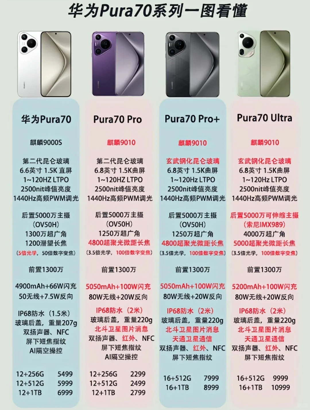 华为p70和p70pro区别？华为p70和p70pro哪款值得入手