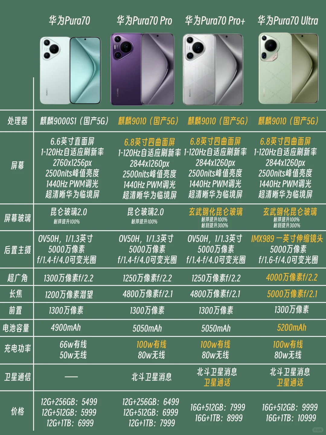 华为pura70买哪个版本？华为pura70哪个版本性价比高