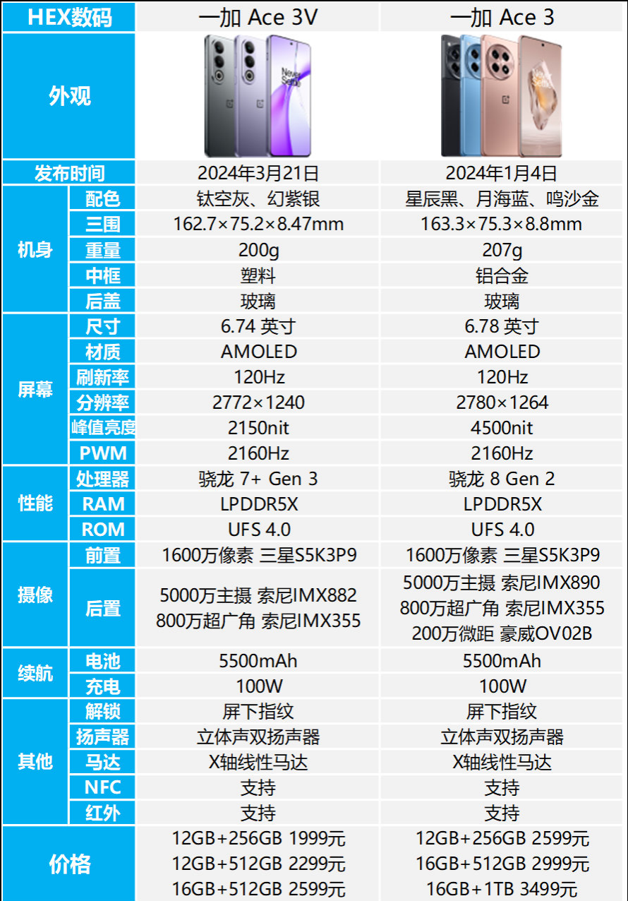 一加ace3适合女生用吗？一加ace3和一加ace3v哪个好